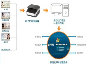 如何将证件阅读机集成到访客系统 信息系统集成服务指南