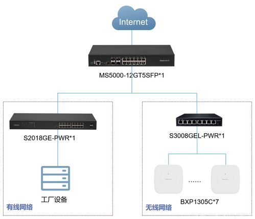 蜂巢易网BeeconX 大型工厂如何构建网络系统与信息系统集成服务方案